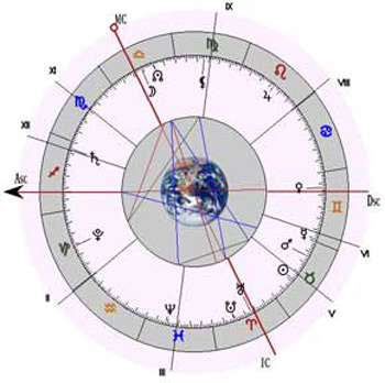 Calcul Astrograma Natala – Interpretare Astrograma